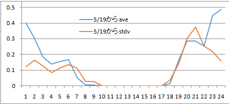 買電5月3週平均