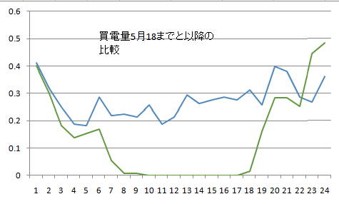 売電5月比較