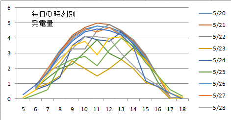 5月3週発電