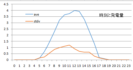 5月3週発電平均