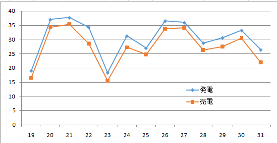 5月発電売電比較