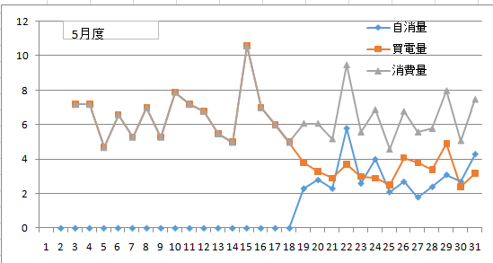 5月自己使用買電使用比較