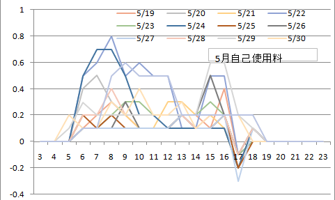 自己使用5月3週