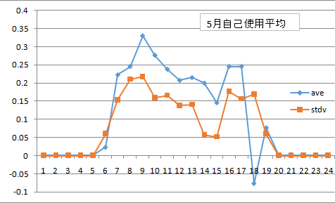 自己使用5月3週平均