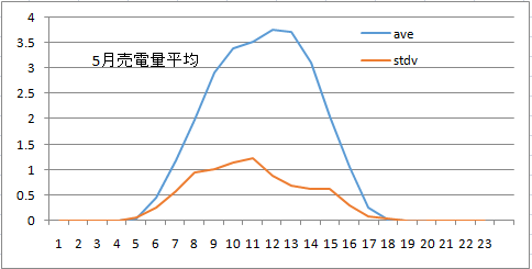 5月3週売電平均