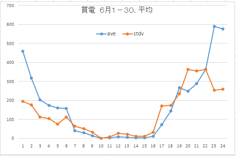 6月4週買電平均