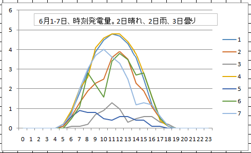 発電量6月1週