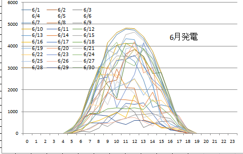 発電6月4週