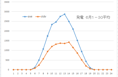 発電6月4週平均