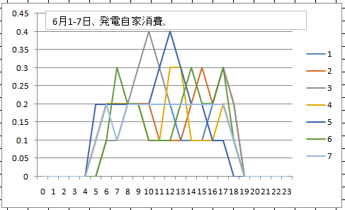 自己使用6月1週