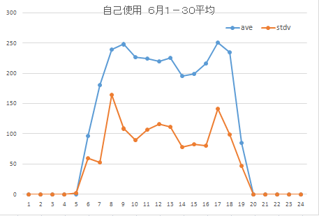 自己消費6月4週平均