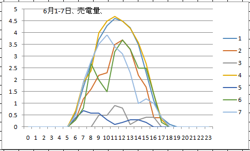 売電量6月1週