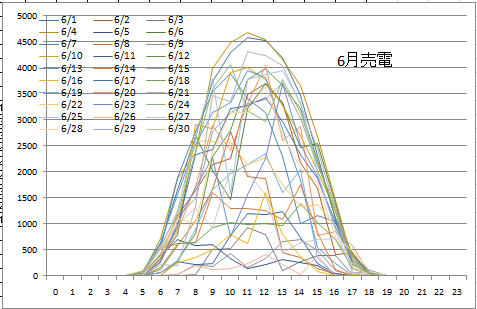 売電6月4週