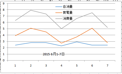 使用、買電、自己使用