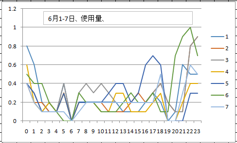 使用量6月1週