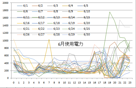 使用電力6月4週