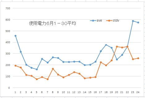 使用電力6月4週平均