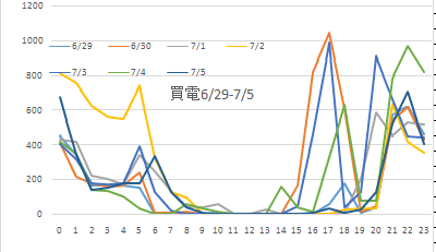 買電量7月1週