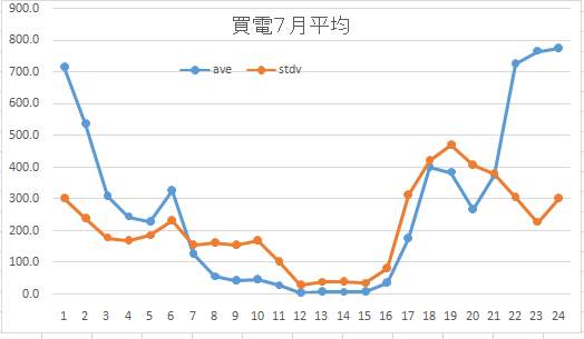 買電7月5週平均