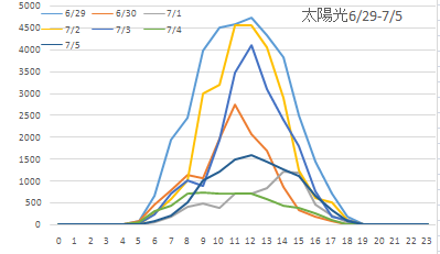 発電量7月1週