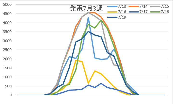 発電量7月3週
