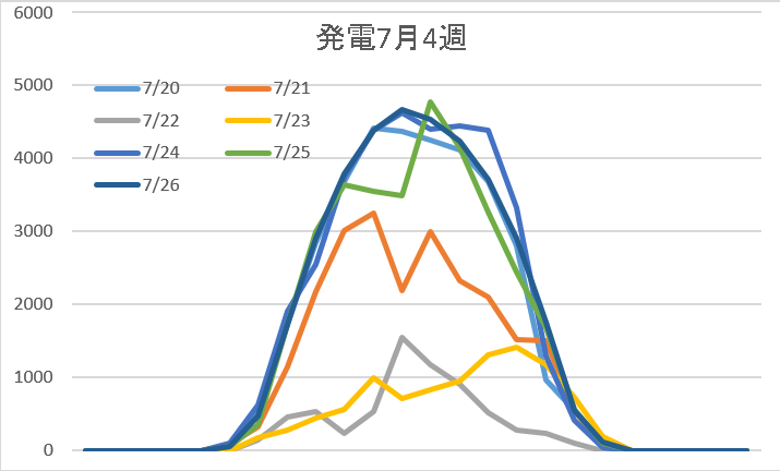 発電量7月4週