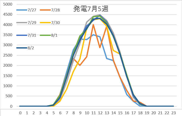 発電7月5週