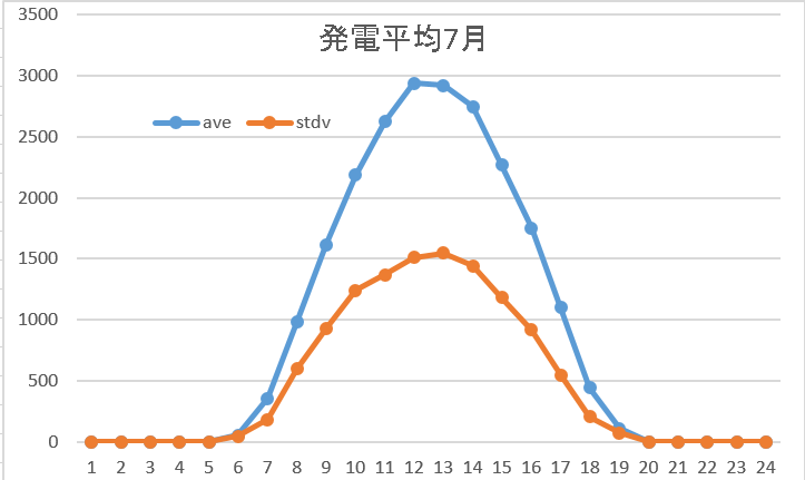 発電7月5週平均