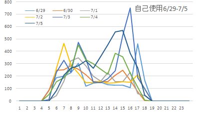 自己消費7月1週