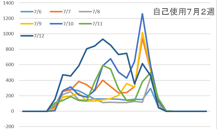 自己使用7月2週