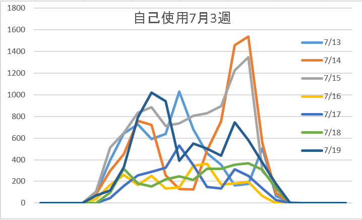 自己使用7月3週
