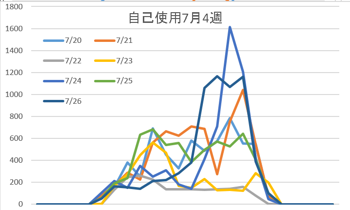 自己使用7月4週