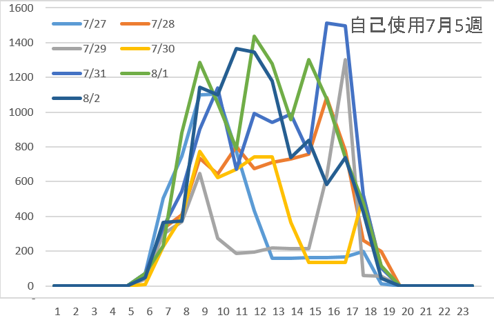 自己使用7月5週