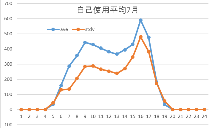 自己使用7月平均