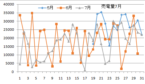 売電量7月