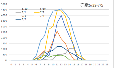 売電量7月1週