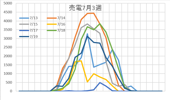 売電量7月3週