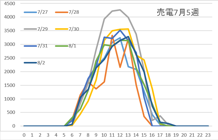 売電7月5週