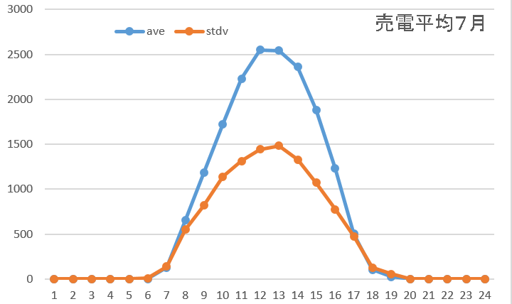 売電7月5週平均