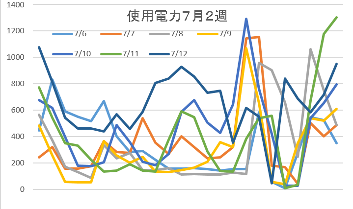 使用電力7月2週
