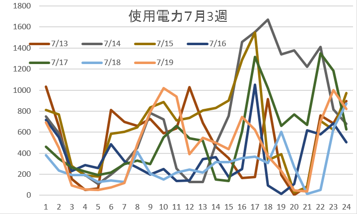 使用電力7月3週