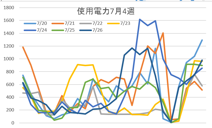 使用電力7月4週"