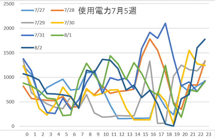 使用電力7月5週
