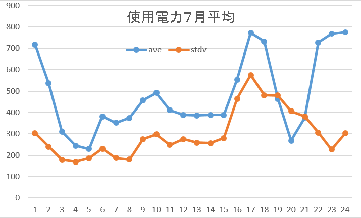 使用電力7月5週平均