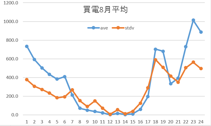 買電8月平均