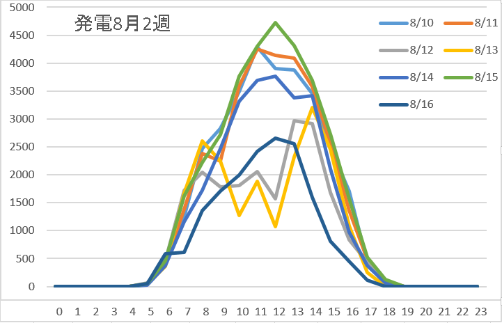 8月2週発電