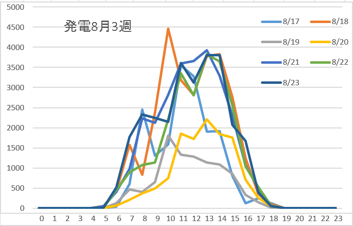 8月3週太陽光発電