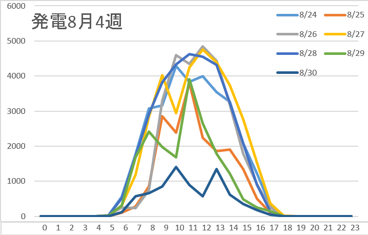 太陽光発電8月4週