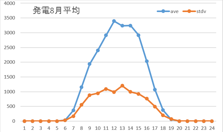 太陽光発電8月平均