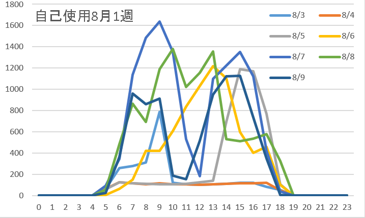 8月1週自己使用